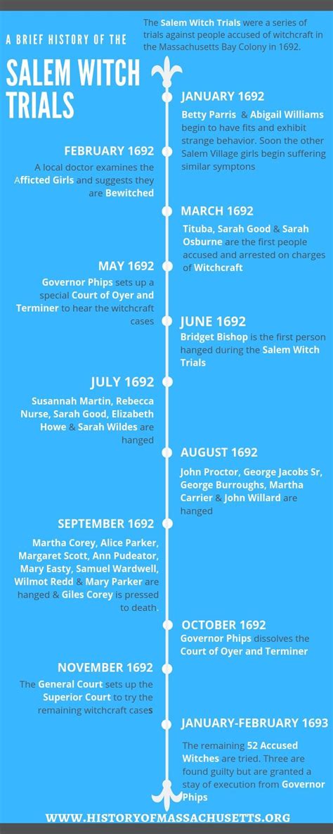 Interactive timeline of the salem witch trials